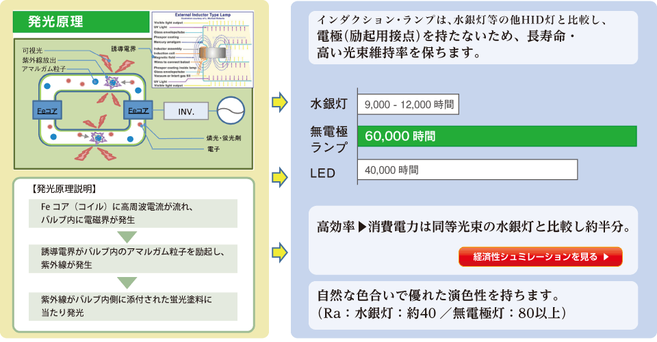 i-Smartの発光原理,i-Smartは無電極のため長寿命・高い光束維持率を保ちます